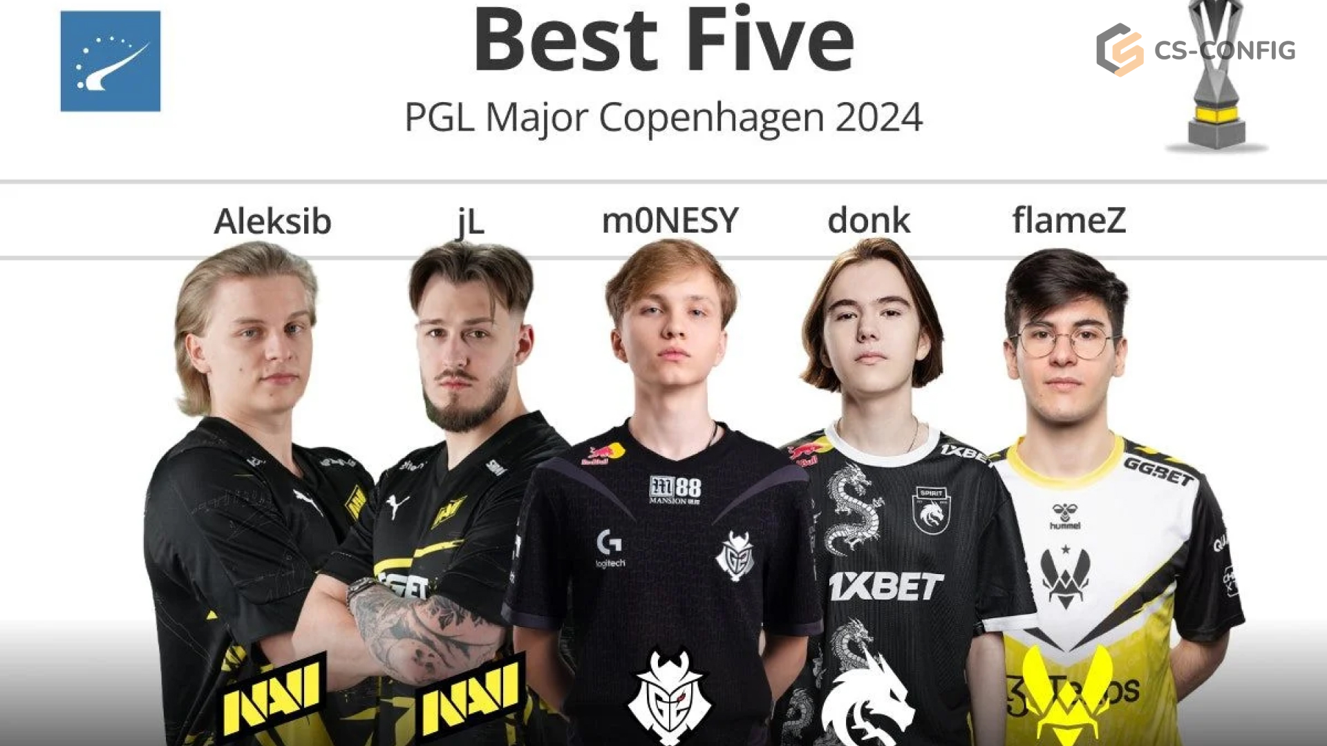 HLTV назвал самых ценных игроков PGL Major Copenhagen
