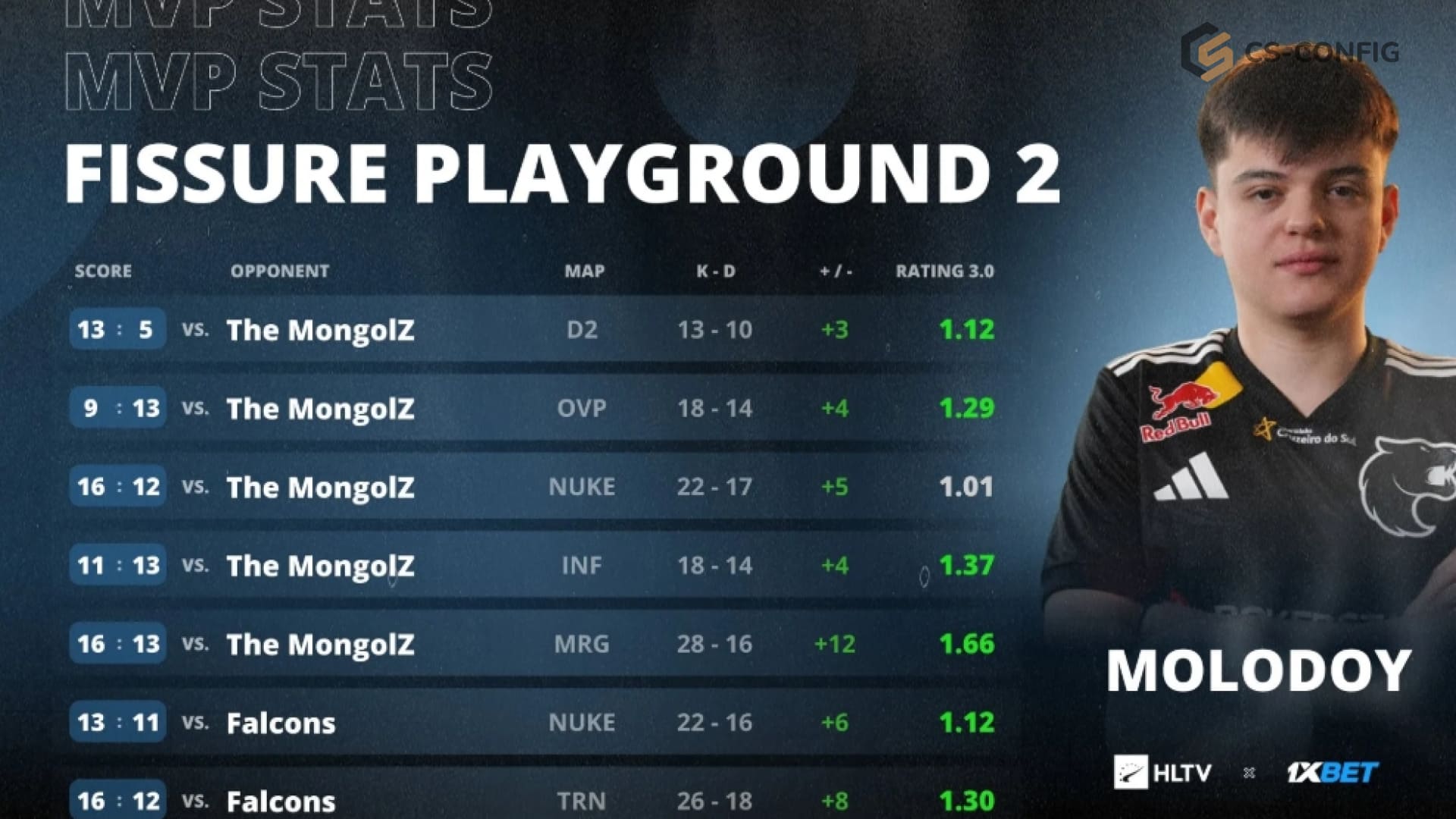 Molodoy стал MVP турнира FISSURE PLAYGROUND 2