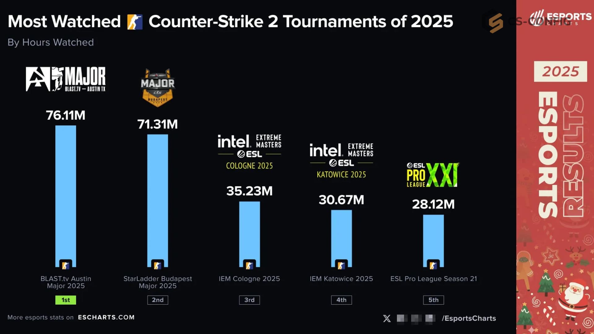 BLAST.tv Austin Major 2025 стал самым просматриваемым турниром 2025 года
