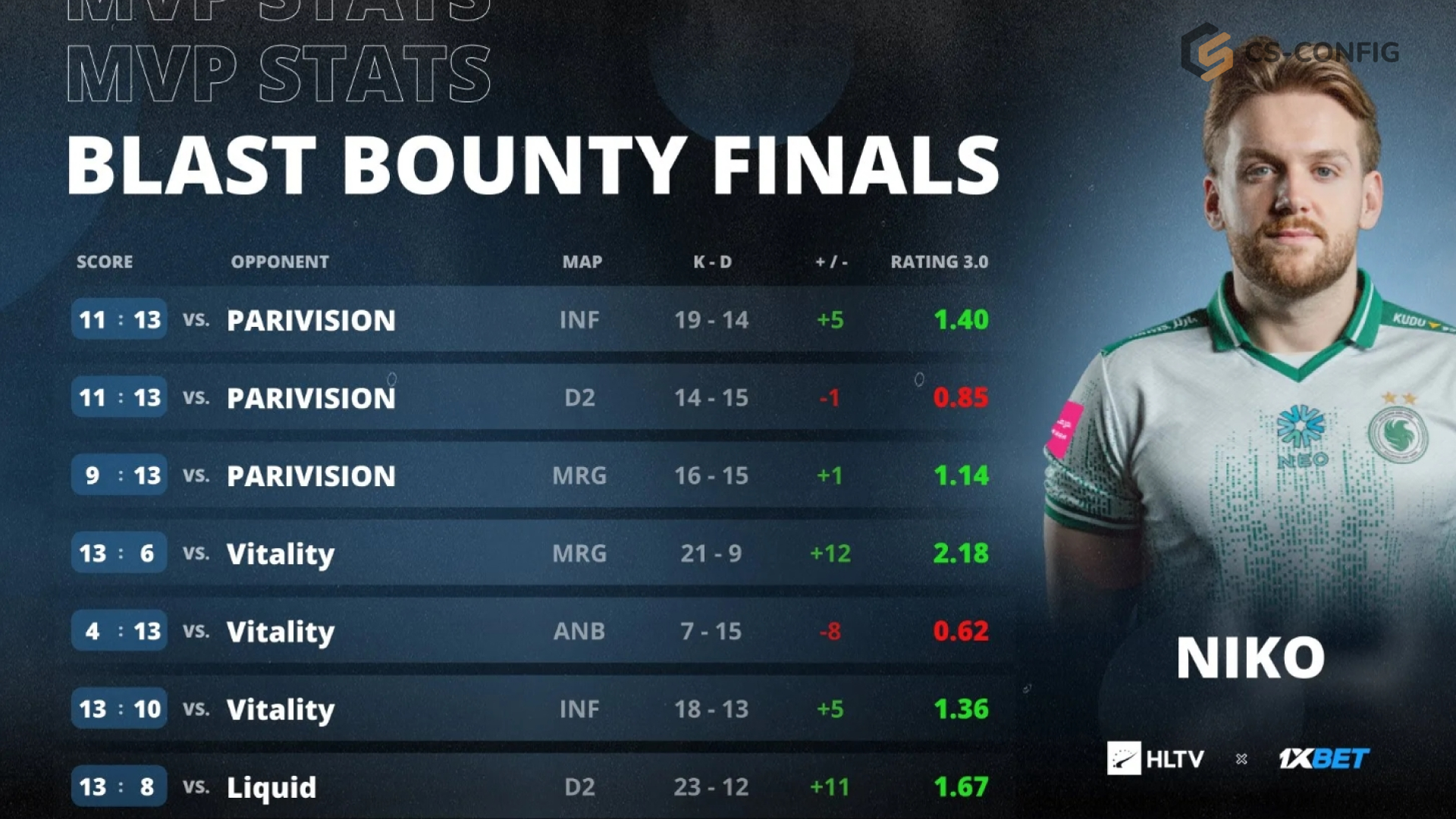 NiKo признан самым ценным игроком BLAST Bounty Winter 2026