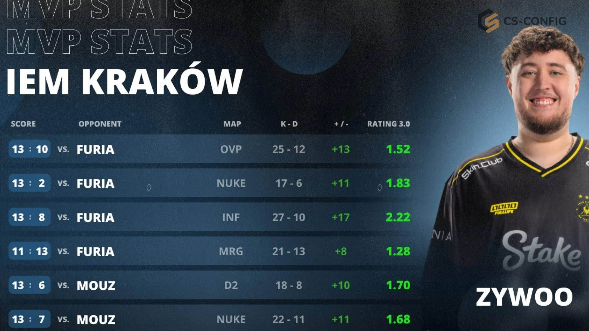 ZywOo стал MVP турнира IEM Krakow 2026