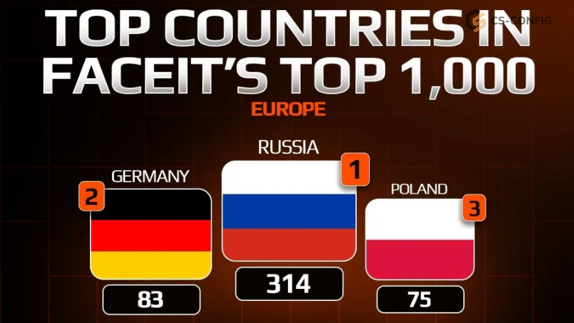 Россия стала лидером среди топовых игроков на FACEIT