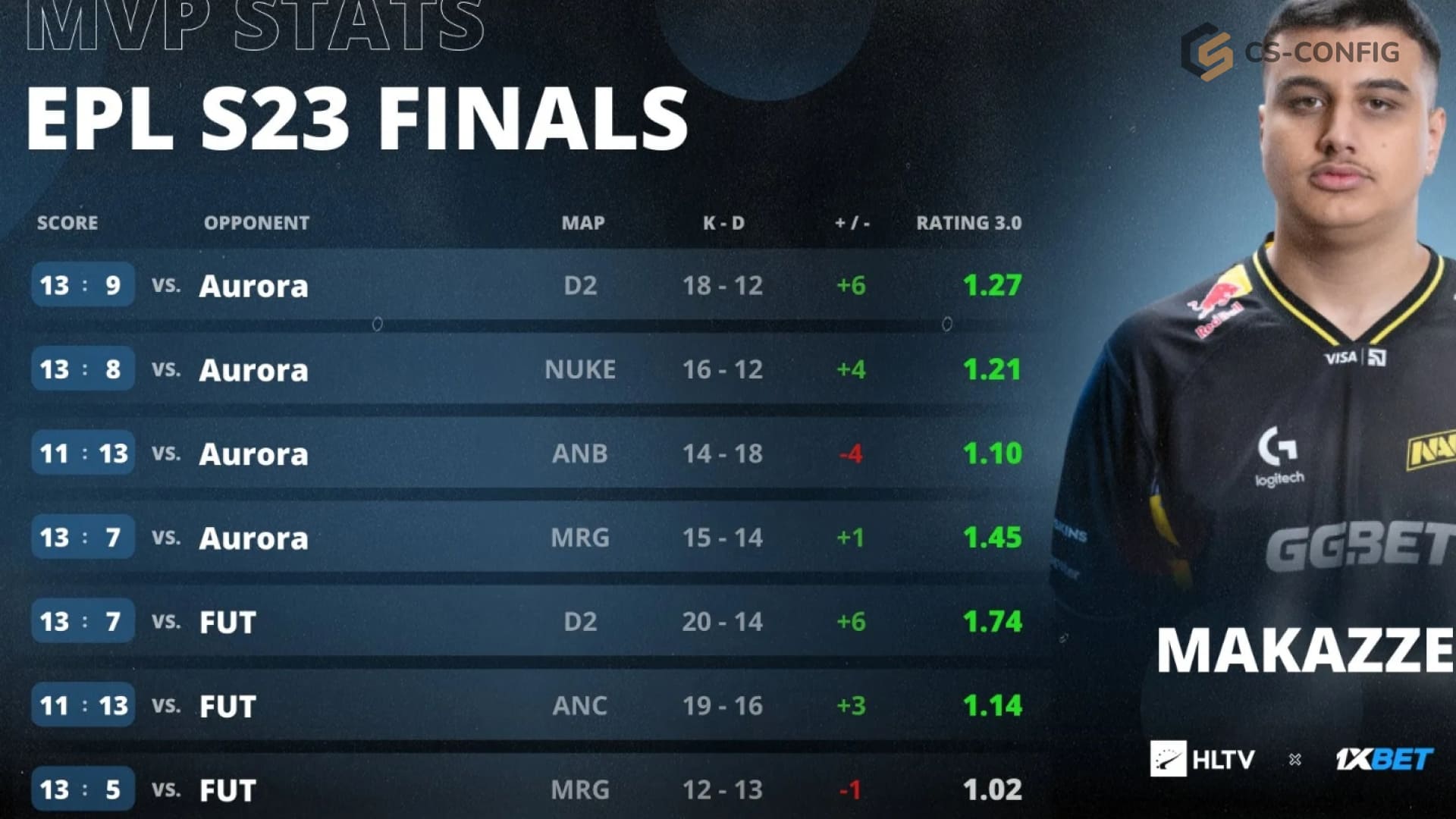 Makazze стал MVP турнира ESL Pro League Season 23