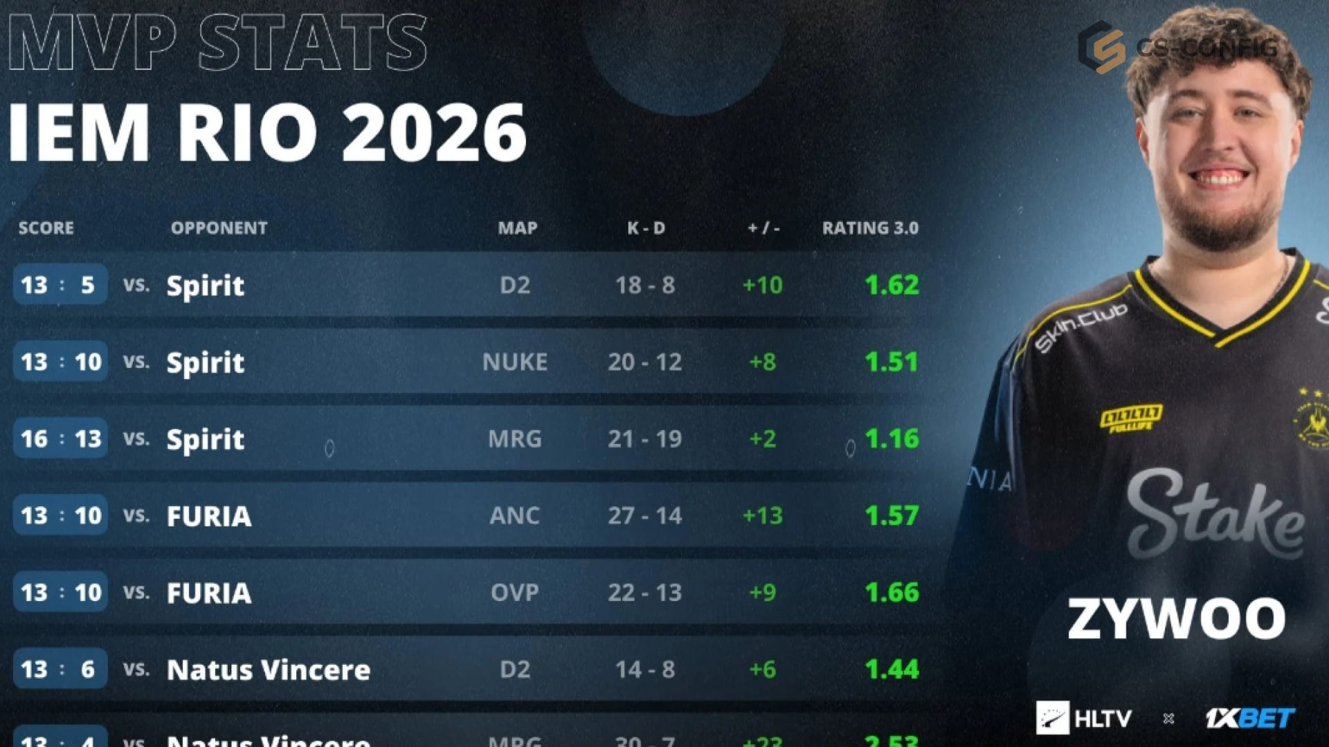 ZywOo стал MVP на IEM Rio 2026