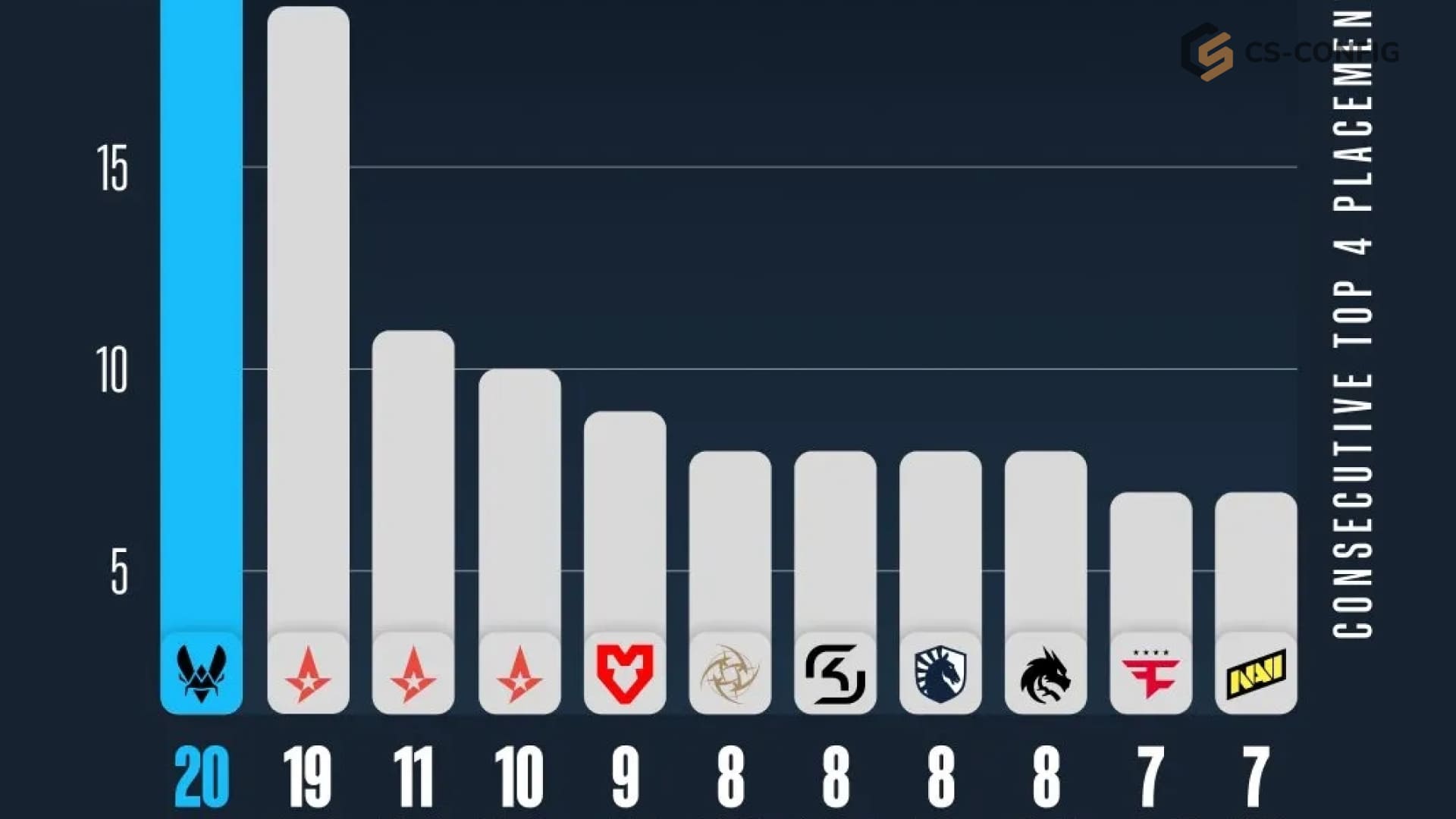 Team Vitality поставила рекорд по количество попаданий в плей-офф