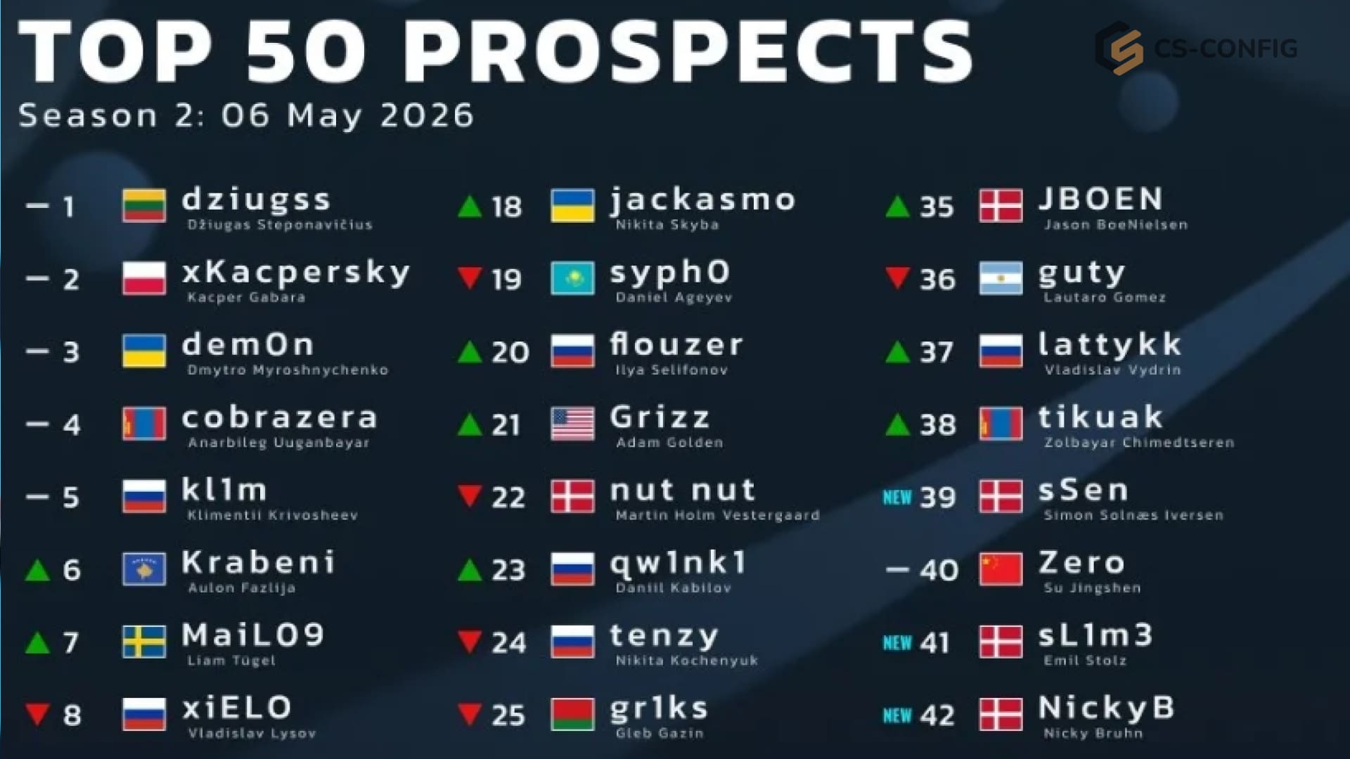 Портал HLTV обновил топ самых перспективных игроков в CS2